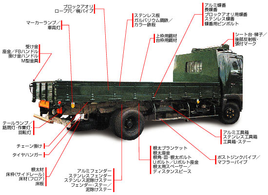 平ボディー解説画像